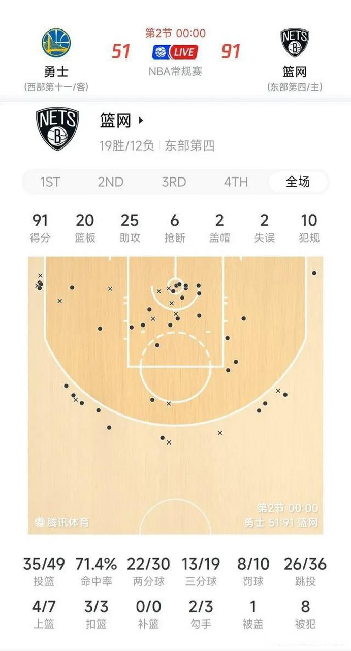 数据直击:北京队全场投篮命中率高达48%,优势明显!的简单介绍 数据直击:北京队全场投篮命中率高达48%,优势明显!的简单介绍